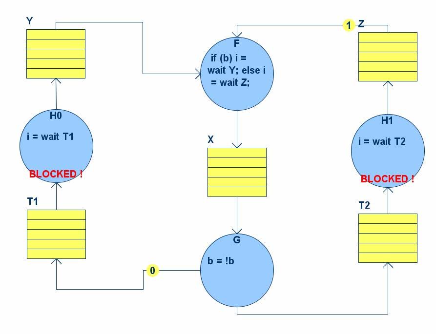 Reference model for data flow: Kahn process networks (974) For asynchronous message passing: communication between tasks is