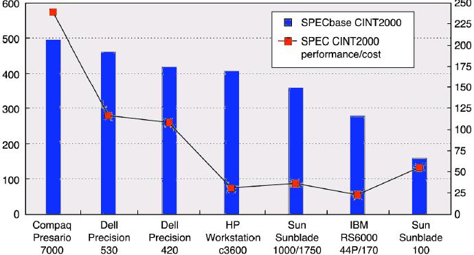 SPECbase CINT2000 Prces reflects those of July 2001 SPEC CINT2000 per $1000 n prce Dfferent results are obtaned for