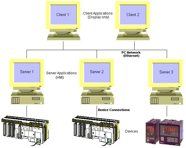 Distributed Server Several applications are configured as Servers for direct connection, so the data for the system is 'distributed' across several machines.