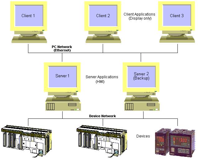 CHAPTER 15 Connecting to a remote CX-Supervisor application Redundant Server Several applications are configured as Servers for direct connection to the same Devices or Device network.