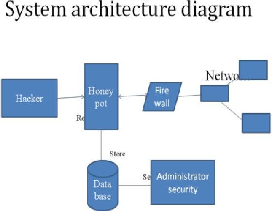 International Journal of Scientific & Engineering Research, Volume 4, Issue 4, April-2013 1495 information about attackers, but they are extremely time consuming to build and maintain.
