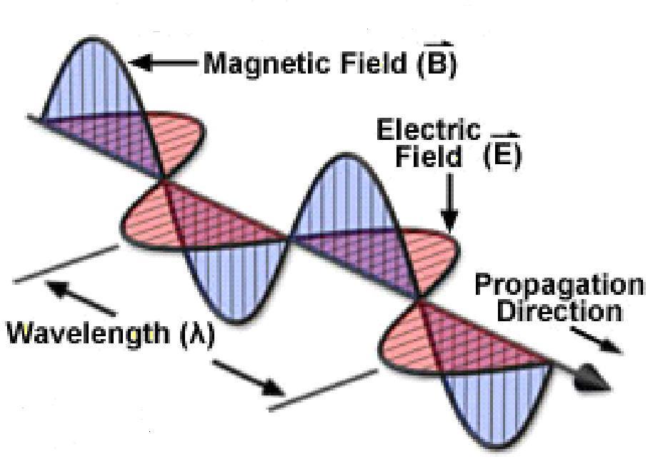 Electromagnetic Wave Light is an electromagnetic wave.