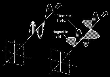 The electric field and magnetic field are perpendicular to each