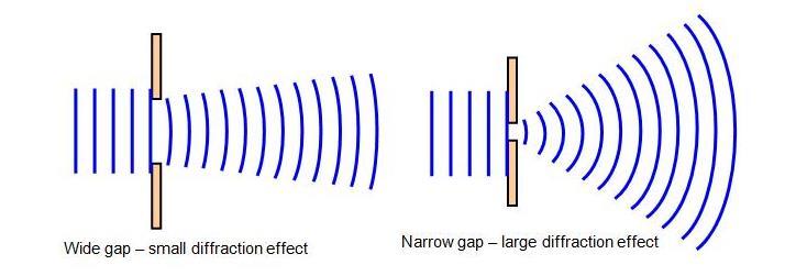 Diffraction Diffraction is the bending of a wave as it moves around an obstacle or passes through a