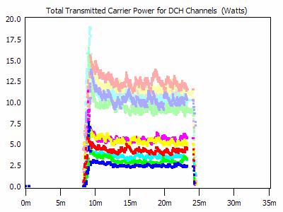 TCAC demonstrates low transmission power levels (about 20% of the maximum base station transmission power) since cell capacity is restricted to low values.