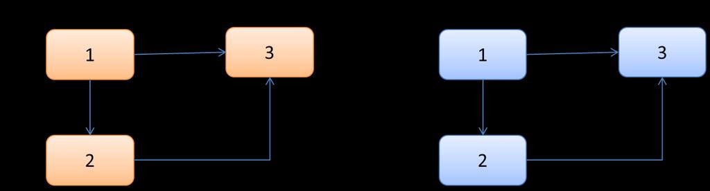 Figure 1: System models Explanation: System model on the left hand side created in the form of a finite state machine and the same system model repurposed as a tester model on the right hand side.