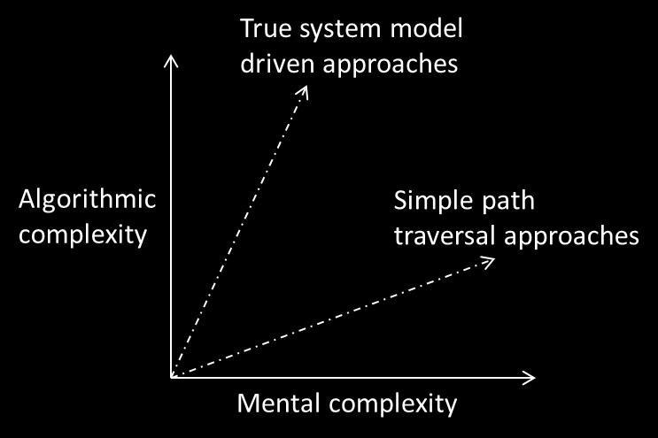For approaches based on a simple path traversal whether advertised as system model or tester model driven approach the main scalability issue is the cognitive difficulty of producing and maintaining