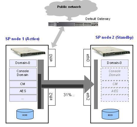 How System Platform High Availability Failover works Three possible scenarios exist for node scores: If the crossover link is interrupted on any node, no action occurs because both machines have the