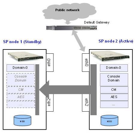 How System Platform High Availability Failover works Data changes during disconnection In case of the replication link interruption, DRBD uses its own metadata to keep the history of modified data