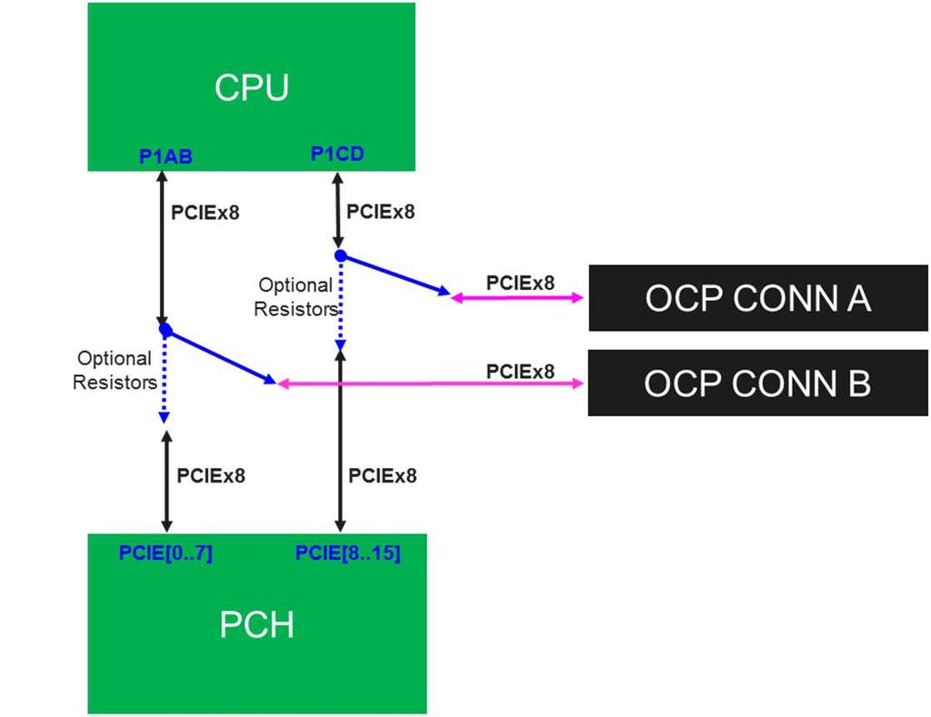 Figure 5: CPU PCIE Port1 Connection CPU PCIE Port2 CPU PCIE P2AB PCIE x 8 lanes are connecting to 160 pin riser slot.