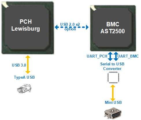 Figure 9: Server USB Ports 3.2.9 AST2500 The Server s Board Management Controller (AST2500) is a highly integrated single-chip solution, integrating several devices typically found on servers.