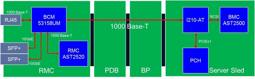 Figure 10: 1000 Base-T routing topology It provides the below capabilities for the BMC on the server sled: 1. A dedicated 1000 BASE-T Ethernet port for hardware management.