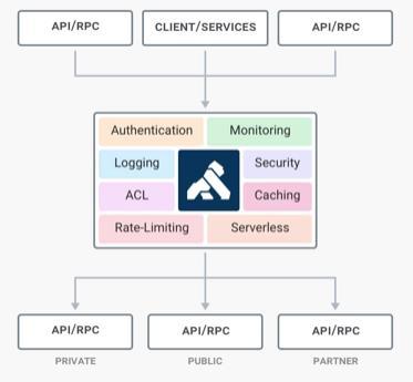 API Gateway - Kong All requests from clients first go through the API Gateway.