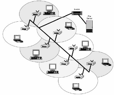 4.3 Multiple Access Point Network In a large environment, you can set up a wireless network using multiple Access Points and thereby create a large coverage area.
