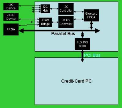 Access to board via gluecard over a PLX PCI9030 bridge: Parallel bus (8/16/32), 3