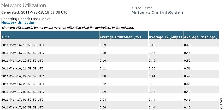 Performance Network Utilization Report Results Network utilization is based on the average utilization of all the controllers in the network.