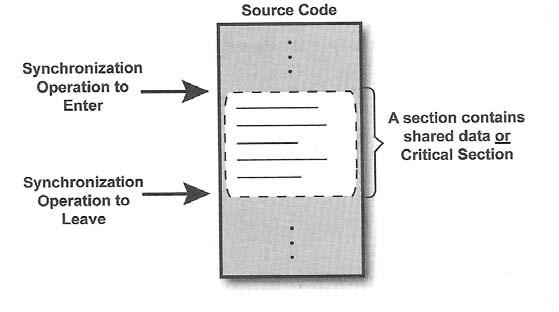 Mutual Exclusion Program logic used to ensure single-thread access to a critical region.