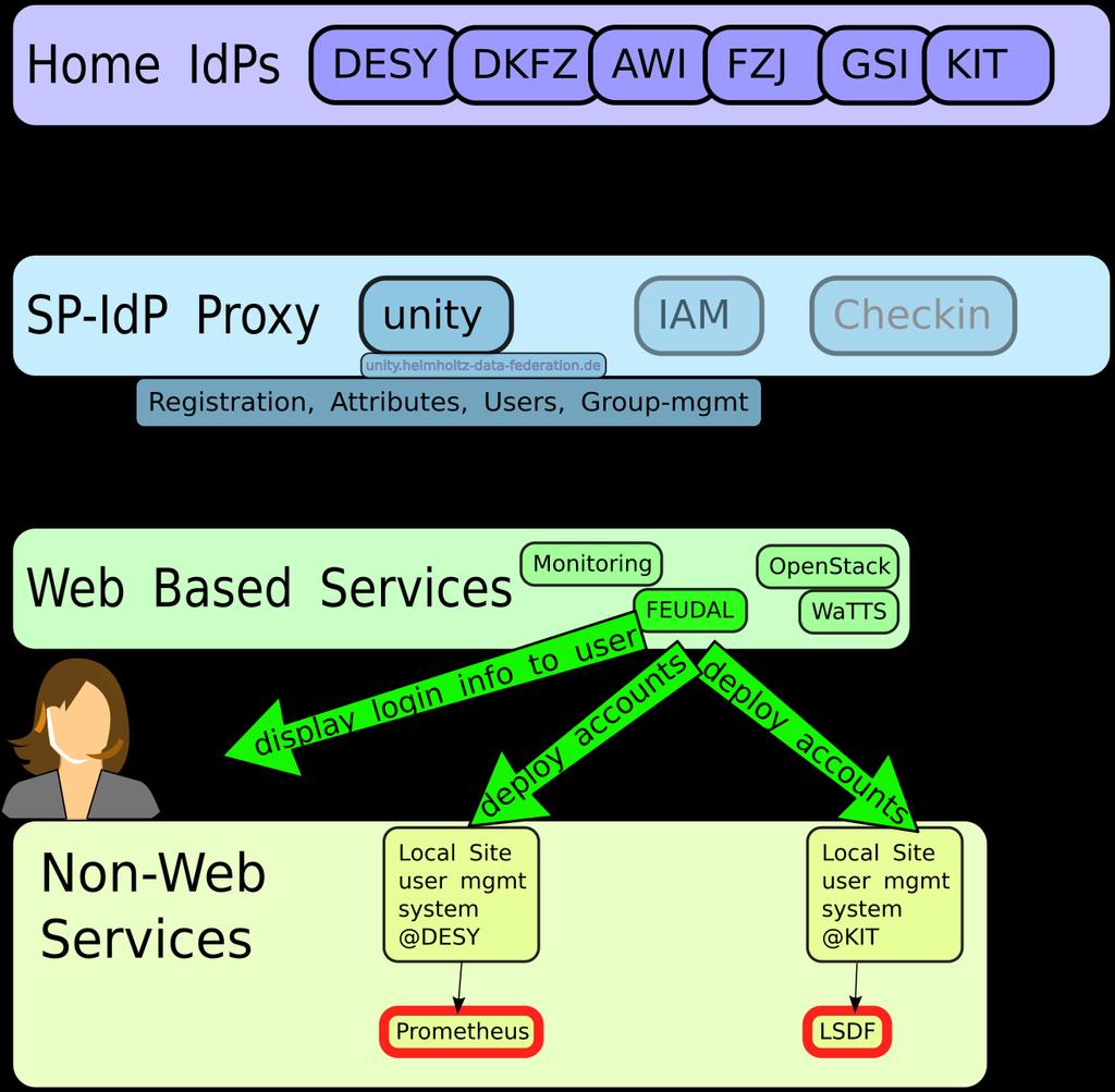 Demo Services that require deployment Some services require deployment of a user account prior to the user logging in Examples: ssh, prometheus User visits the FEUDAL service Provides ssh-key as a