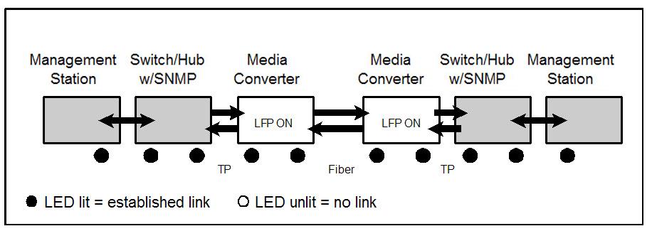LLCF (Link Loss Carry Forward) detects the connection loss on the TP line, and LLR (Link Loss Return) detects the connection loss on the fiber line.