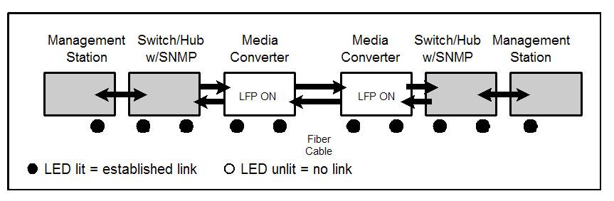 When the LFP function is enabled, the port s transmitter shuts down when its receiver fails to detect a valid connection.