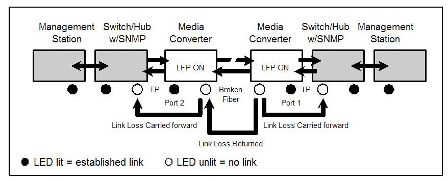 The diagram below shows a typical network configuration with a good link status using industrial media converter for remote connectivity.