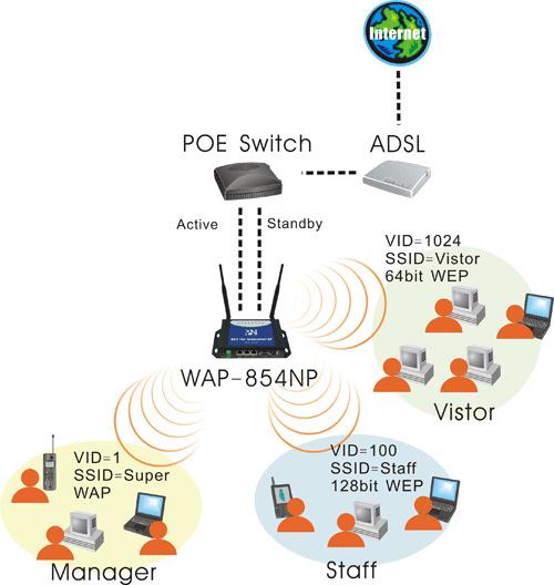 PheeNet WAP-854NP can physically be deployed at any location with an IP network.