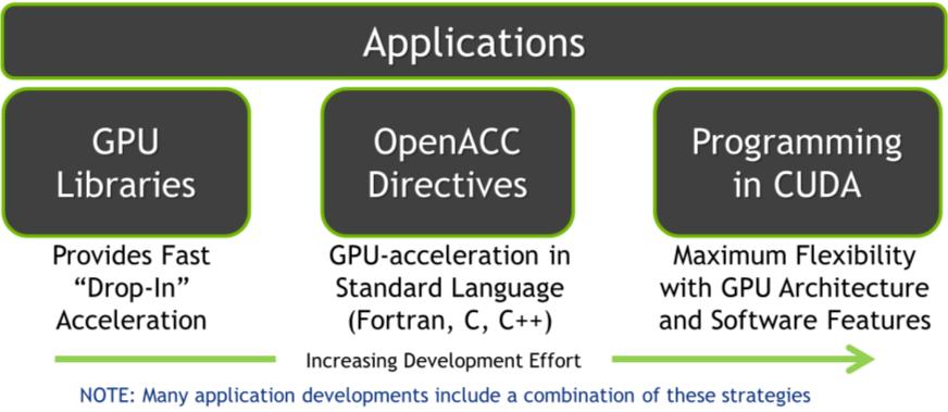 Programming Strategies for GPU Acceleration Examples IFS: FFT, DGEMM COSMO: Tridiag Solve FV3