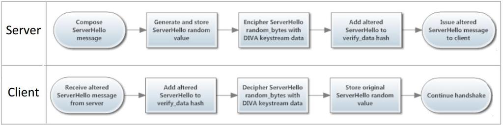 TLS-DIVA Extension Overview Attachments In order to support DIVA, a TLS implementation extends the specification as follows: The server constructs and records the value of the ServerHello random