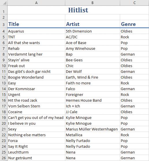 Sort the table in the Hit list 1 worksheet initially by title in descending alphabetical order and then by composer in ascending