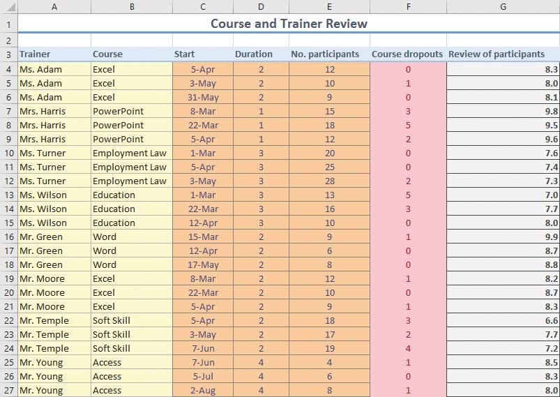 3 Formatting worksheets D EXCEL 2016 Using styles 10 minutes Applying styles Modifying style Course review2 Course review2-r 1. Open the Course review2 exercise file. 2. Assign the Bad cell style to all entries in the Course dropouts column and the Output cell style to the entries in the Review of participants column.