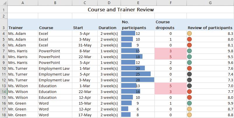 3 Formatting worksheets Using conditional formatting 15 minutes Creating a custom number format Applying conditional formatting Course review Course review-r 1. Open the Course review exercise file.