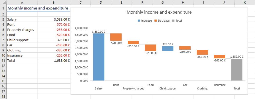 5 Charts Quickly inserting charts D EXCEL 2016 5 minutes Creating a waterfall chart Waterfall chart Waterfall chart-r 1. Open the Waterfall chart exercise file. 2. Select the cell range A3:B11 and create a waterfall chart from the data in those cells (Insert tab, Charts group ).