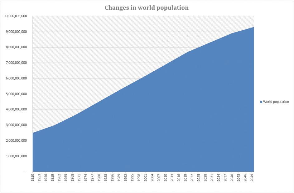 5 Charts Completing charts 10 minutes Creating and formatting charts World population World population-r 1. Open the World population exercise file. 2.