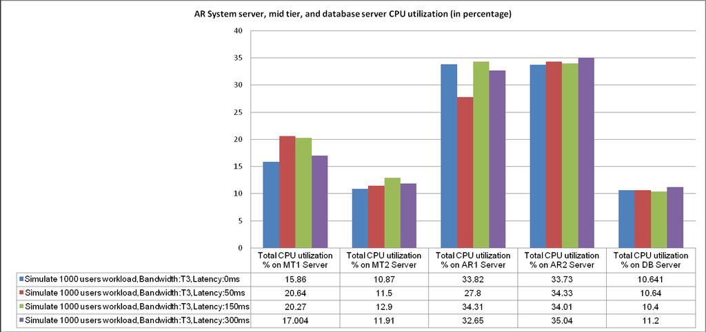 Figure 3: CPU utilization when simulating 750 concurrent users