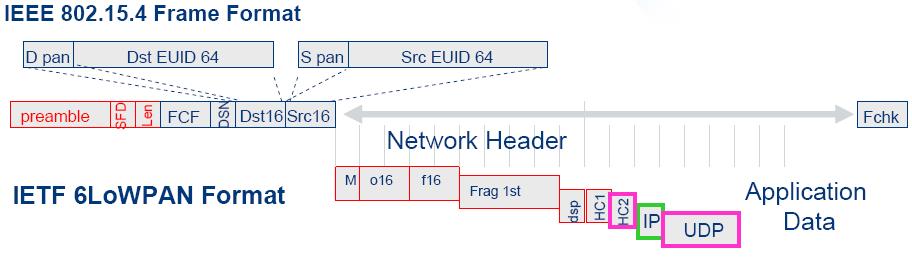 6LoWPAN Header Summary 6LoWPAN Packet Format 34 Max 127 bytes M : Mesh Dispatch O16 : Originate 16bits address F16 : Final Destination 16bits address Frag 1 st : Fragmentation Header DSP : Dispatch