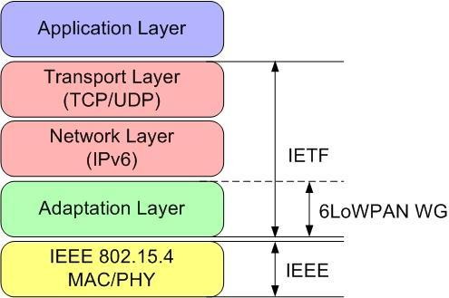 4 Overview of 6LoWPAN No method exists to make IP run over IEEE 802.15.4 networks Worst case: 802.15.4 PDU 81 octets, IPv6 MTU requirements 1280 octets Stacking IP and above layers as is may not fit within one 802.