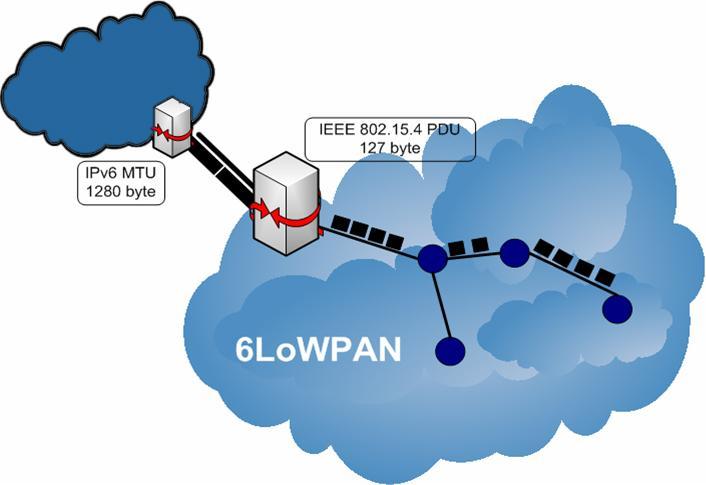 6LoWPAN Gateway Architecture 7 IPv6 Network 6LoWPAN IP Network 6LoWPAN Gateway Host of IP network Application Layer Transport Layer (TCP/UDP) Network Layer (IP) Ethernet or other MAC/PHY Gateway