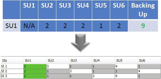 order to determine which SU is active on behalf of which SI, we need to solve the CSP problem defined by assigning 9 active assignments to 5 SUs on behalf of 3 SIs in such a way that each SU will