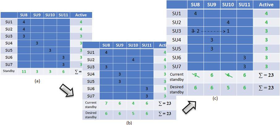 replaced by the standby SUs that hold the split values. E.g. in table (c) of Figure 5-7 below, when SU3 fails it will be replaced by both SU8 and SU10.