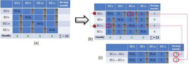 Figure 5-8 illustrates the balanced backupstandby assignment tables used in this approach.