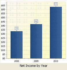 Net Income by Year Standard Drilldown Various options and features exist with the Pivot Chart.