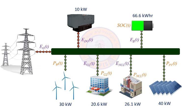 Dynamic Energy Management System (DEMS) for a Smart Micro-Grid Decision Tree and DEMS controller performance for second day of operation with SOC initial = 35% Critical load met 303.