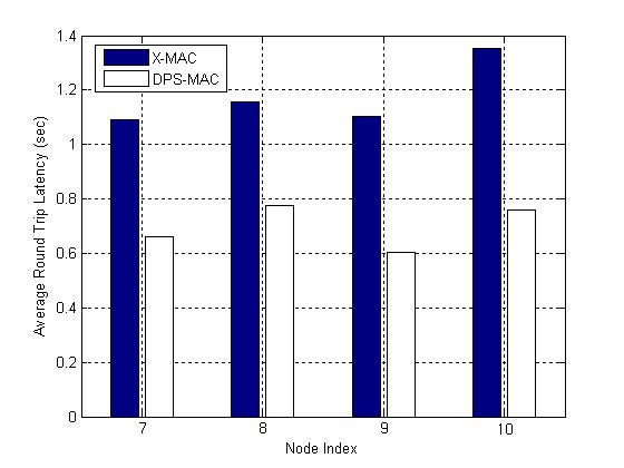data arrival time: 1.5 sec) (a) (b) Fig. 10. An example of timing captured by the simulator (a) DPS by receiver and (b) DPS by sender (Source: node 1, destination: node 4, data arrival time: 1.