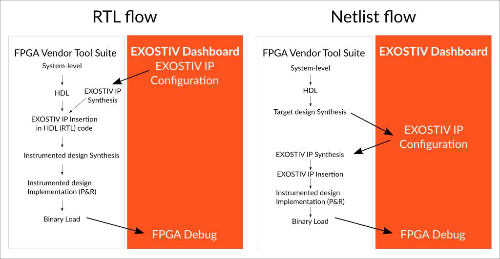 Exostiv flows EXOSTIV provides 2 user flows which differ in how the EXOSTIV IP is inserted 1. RTL flow (available from EXOSTIV Dashboard v. 1.5.
