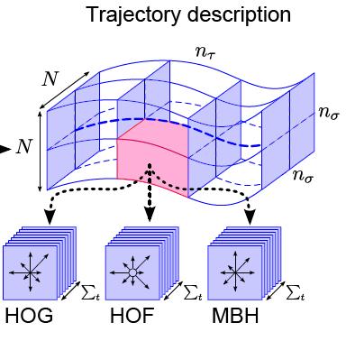 Trajectories are represented with appearance and motion HoG,HoF and MBH 3.