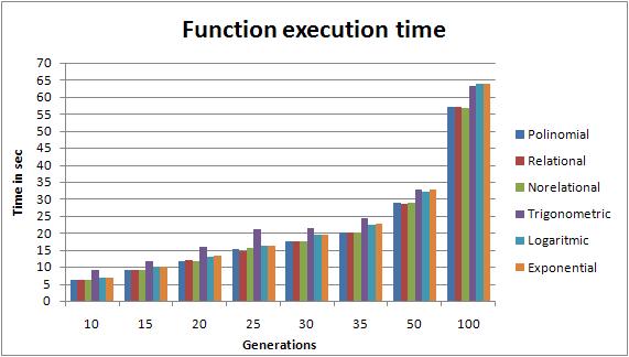 4. Exponential functions Figure 16. Y = e -x (log x +x/ x ) Figure 17. Fitness of the exponential function depending on the generation Figure 18.