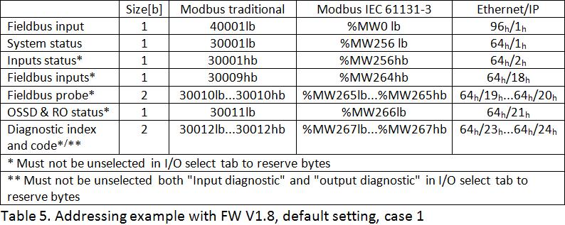 8 Hardware: CPU + Modbus TCP CPU + Ethernet/IP Using only CPU and a communication module with