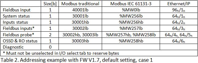 Also selected features in Bus Configurator affect the length of the process image. In pictures 3 and 4 presented the default configuration for FW V1.7 and in table 1 addressing.