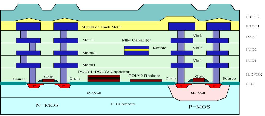 Process (0.35µm CMOS) CMOS 0.35µm C35 (C35B4C3) 2 Layers Polysilicon, 4 Layers Metal, 3.3V / 5.