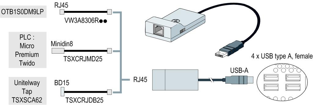 Connections to PLCs The Panel PC terminal can connect to Uni-Telway, Modbus, and Fipway networks, but different connection devices are required depending on the network and on the communication port